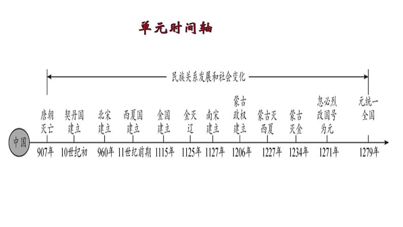 部编版历史 七年级下册主题复习提纲课件（26张PPT）08