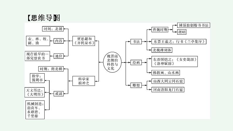 部编版七年级历史上册 第20课魏晋南北朝的科技与文化（41张PPT）06