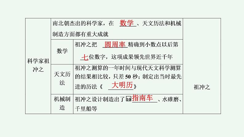 部编版七年级历史上册 第20课魏晋南北朝的科技与文化（41张PPT）08