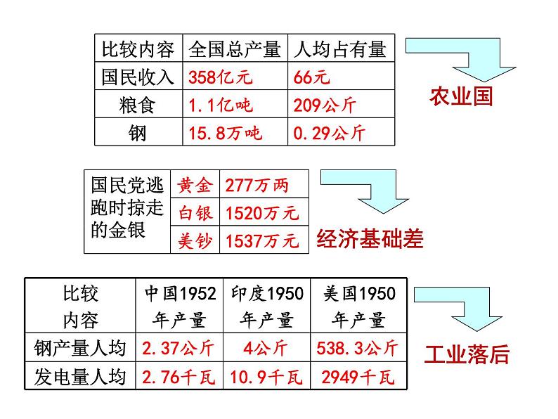 第4课 工业化的起步和人民代表大会制度的确立第5页