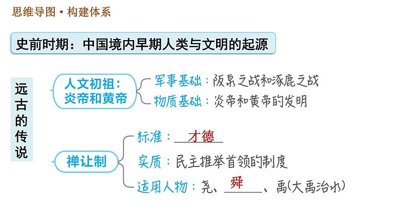 人教版七年级上册历史 第1单元习题课件05