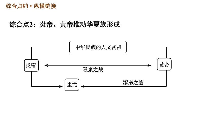 人教版七年级上册历史 第1单元习题课件08