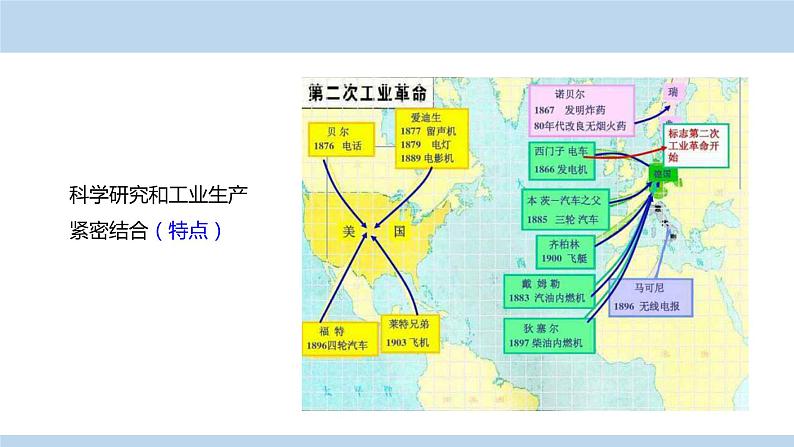 人教版历史九年级下册  第5课《第二次工业革命》PPT课件06