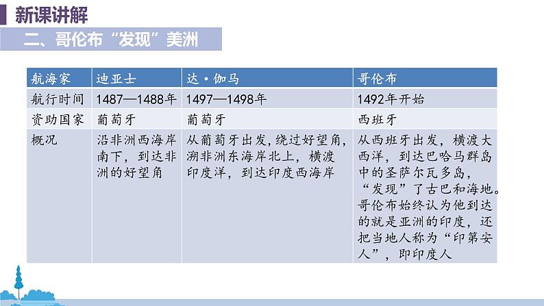 人教版历史九年级上册 第15课《探寻新航路》课件08