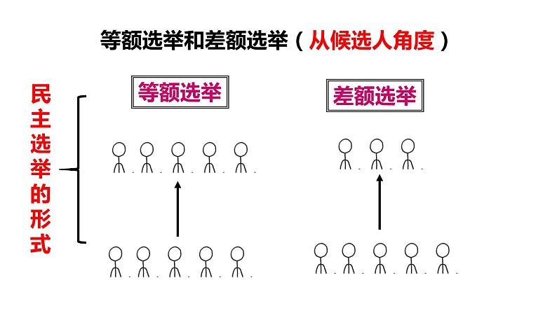 3.2 参与民主生活课件第7页