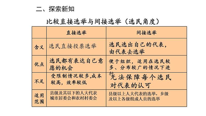 3.2 参与民主生活课件第8页