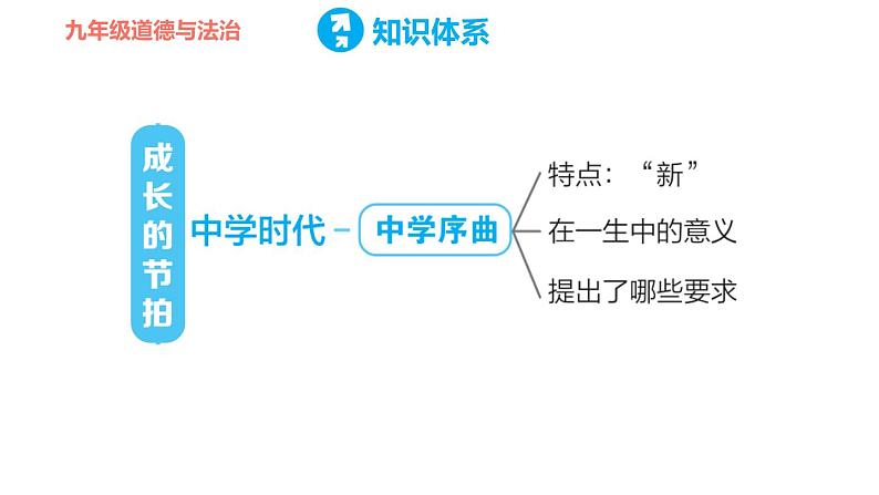 部编版七年级上册道德与法治课件 第一单元 复习训练第2页