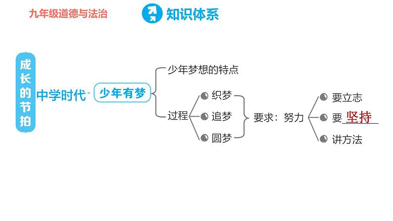 部编版七年级上册道德与法治课件 第一单元 复习训练第3页