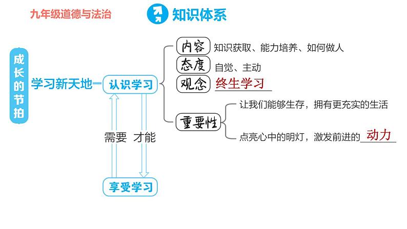 部编版七年级上册道德与法治课件 第一单元 复习训练第4页