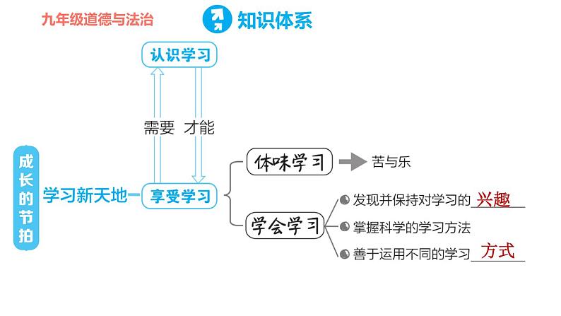 部编版七年级上册道德与法治课件 第一单元 复习训练第5页