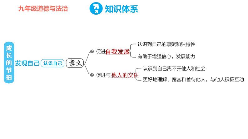 部编版七年级上册道德与法治课件 第一单元 复习训练第6页