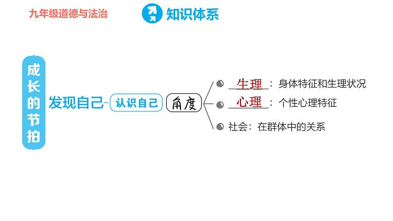 部编版七年级上册道德与法治课件 第一单元 复习训练第7页