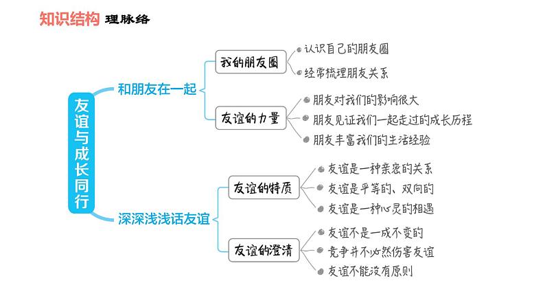 人教版七年级上册道德与法治课件 第二单元 第四课 双休作业四第2页