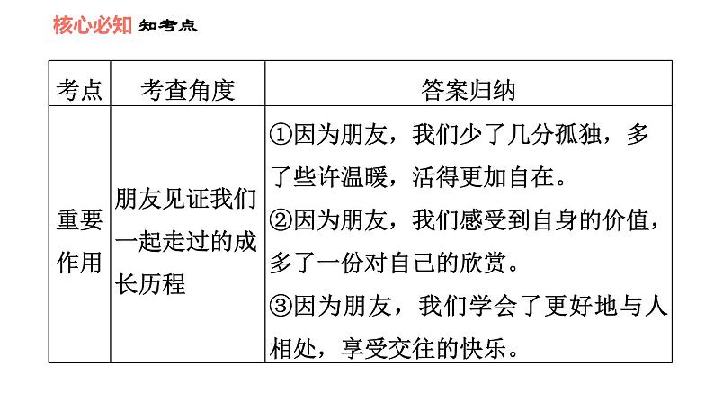 人教版七年级上册道德与法治课件 第二单元 第四课 双休作业四第4页