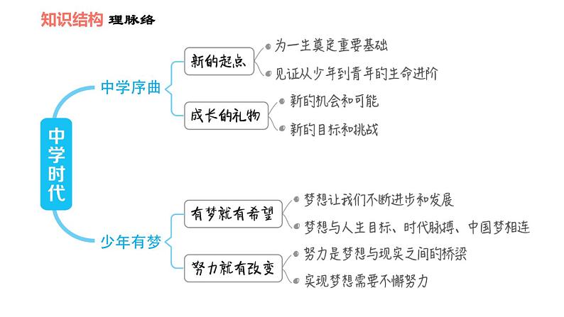 人教版七年级上册道德与法治课件 第一单元 第一课 双休作业一02