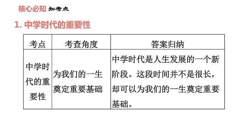 人教版七年级上册道德与法治课件 第一单元 第一课 双休作业一03