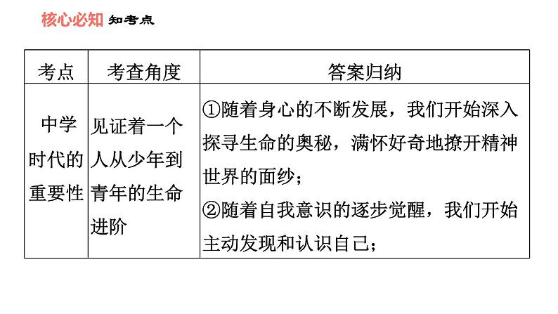 人教版七年级上册道德与法治课件 第一单元 第一课 双休作业一04