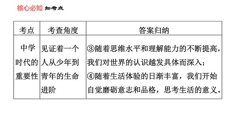 人教版七年级上册道德与法治课件 第一单元 第一课 双休作业一05