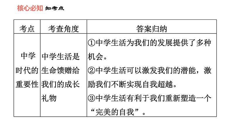 人教版七年级上册道德与法治课件 第一单元 第一课 双休作业一06