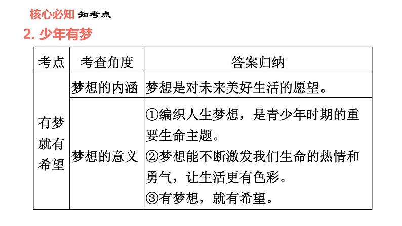 人教版七年级上册道德与法治课件 第一单元 第一课 双休作业一07