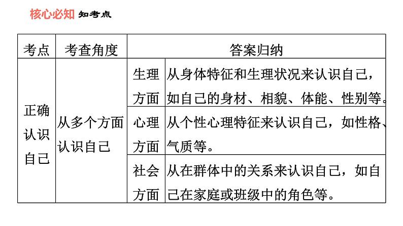 人教版七年级上册道德与法治课件 第一单元 第三课 双休作业三04