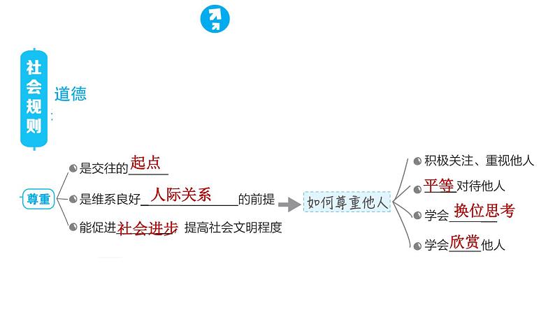 人教版八年级上册道德与法治习题课件 第2单元 复习训练03