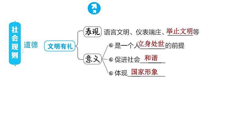 人教版八年级上册道德与法治习题课件 第2单元 复习训练04