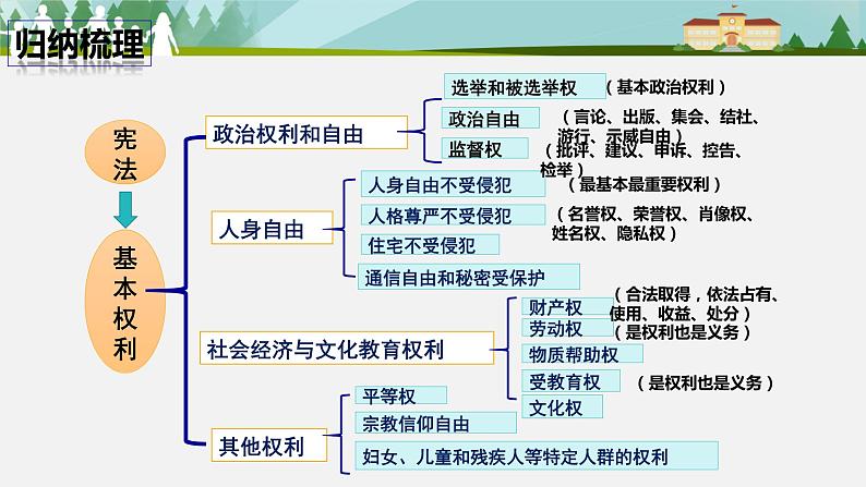 部编版道德与法治八年级下册 3.1 公民基本权利 课件（22张PPT）第7页