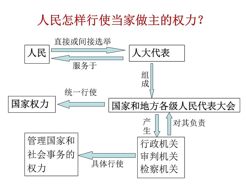 部编人教版道德与法治八年级下册《5根本政治制度》课件PPT第4页