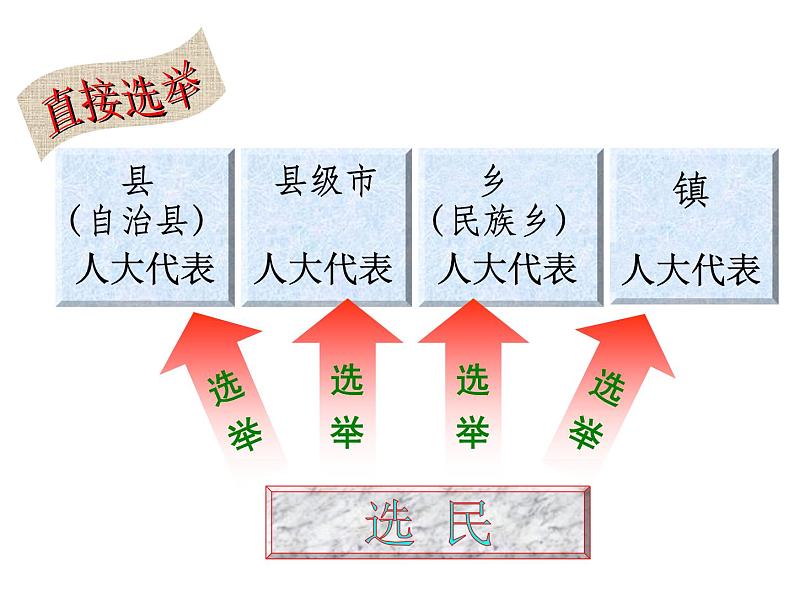 部编人教版道德与法治八年级下册《5根本政治制度》课件PPT第5页