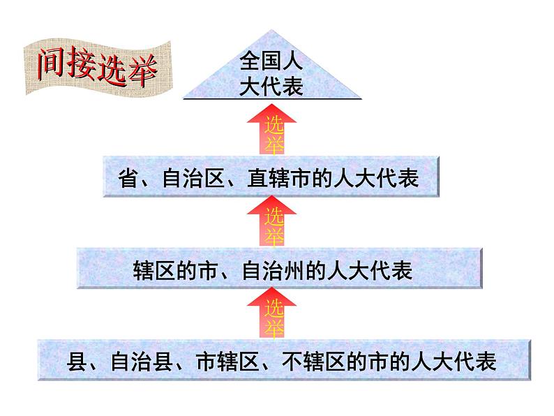 部编人教版道德与法治八年级下册《5根本政治制度》课件PPT第6页