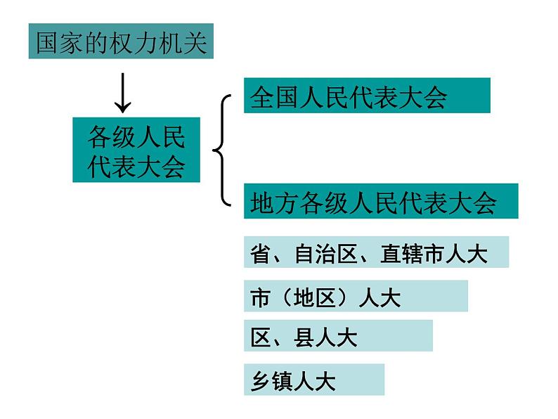 部编人教版道德与法治八年级下册《5根本政治制度》课件PPT第7页