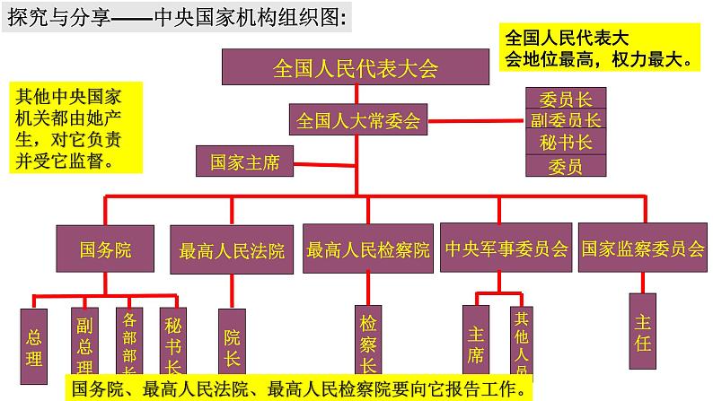 部编人教版道德与法治八年级下册《6国家权利机关》课件PPT第5页