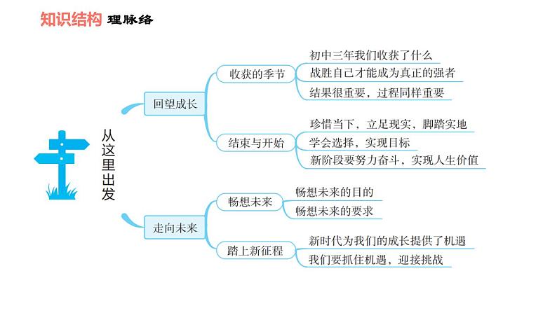 人教版九年级下册道德与法治课件 第3单元 第7课 双休作业七第3页