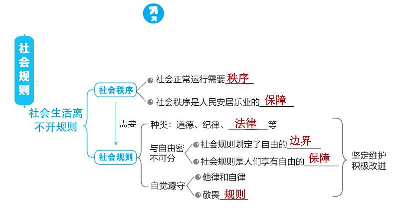 人教版八年级上册道德与法治习题课件 第2单元 复习训练第2页