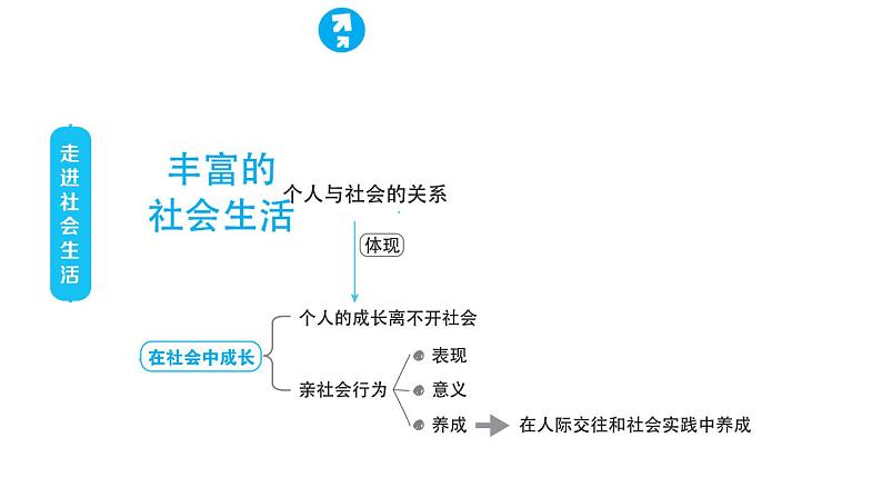 人教版八年级上册道德与法治 第1单元 习题课件03