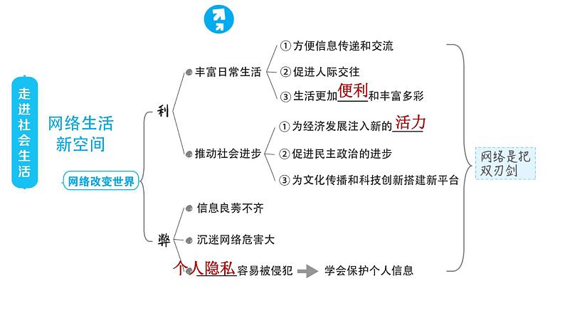 人教版八年级上册道德与法治 第1单元 习题课件04