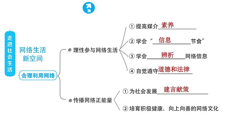 人教版八年级上册道德与法治 第1单元 习题课件05