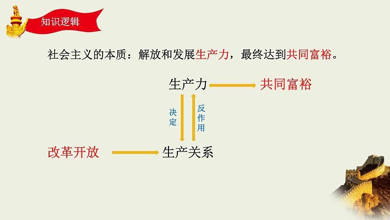 2021-2022学年人教版道德与法治九年级上册1.2 走向共同富裕 课件03