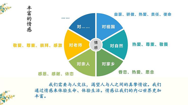 统编版七年级下册道德与法治 5.1我们的情感世界课件08