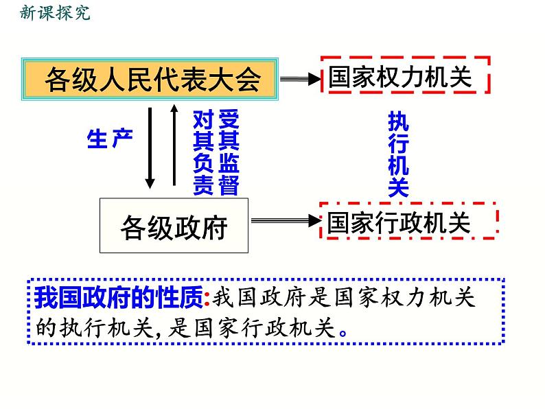 部编版八年级下册道德与法治第3单元 第6课 第3课时 国家行政机关课件07