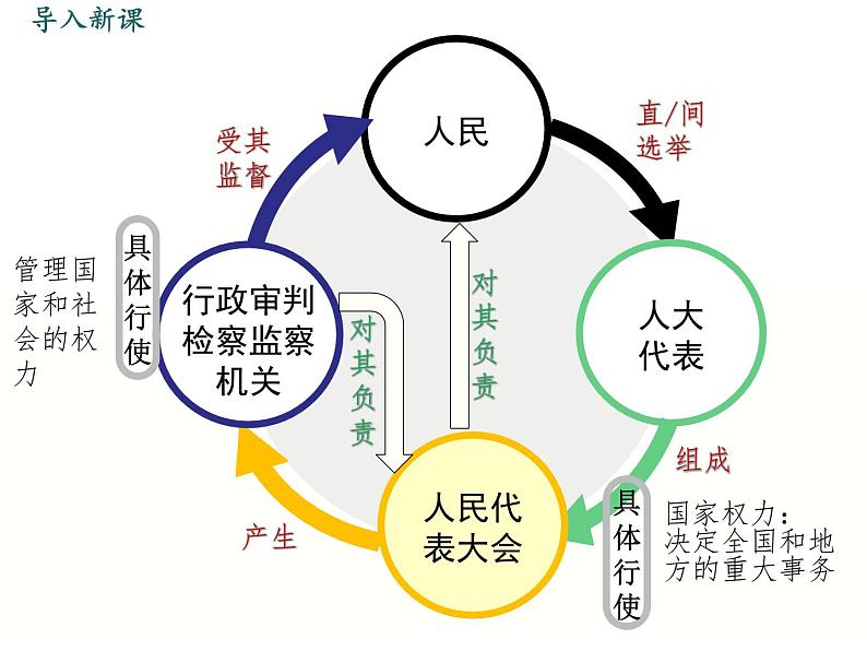 部编版八年级下册道德与法治课件 第3单元 第6课 第1课时 国家权力机关课件第3页