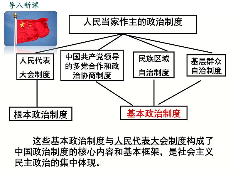 部编版八年级下册道德与法治课件 第3单元 第5课 第3课时 基本政治制度课件02