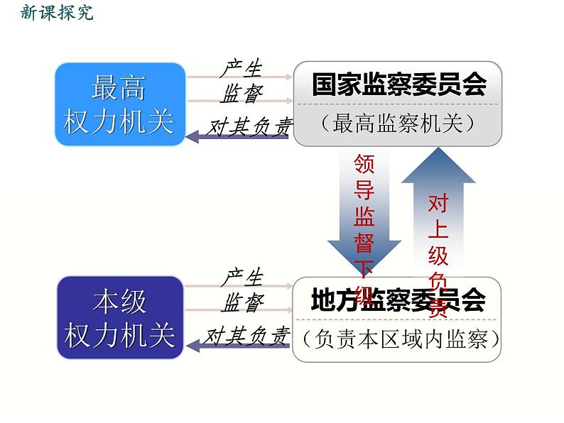 部编版八年级下册道德与法治课件 第3单元 第6课 第4课时 国家监察机关课件第8页