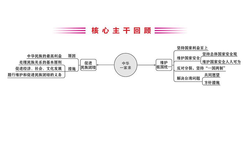 2021-2022学年部编版道德与法制中考复习之维护国家安全　促进和谐统一课件PPT02