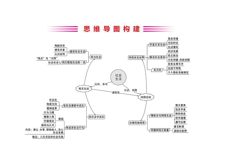 2021-2022学年部编版道德与法制中考复习之八年级上册 第一单元走进社会生活课件PPT第2页