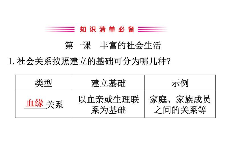 2021-2022学年部编版道德与法制中考复习之八年级上册 第一单元走进社会生活课件PPT第3页