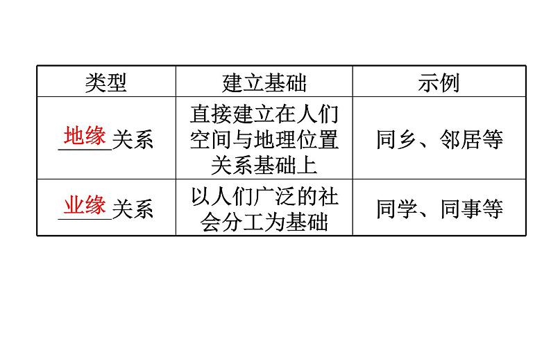 2021-2022学年部编版道德与法制中考复习之八年级上册 第一单元走进社会生活课件PPT第4页