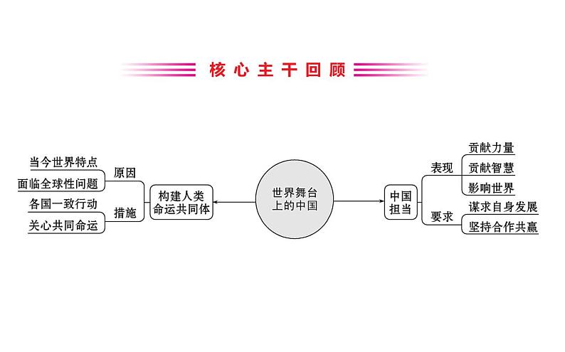 2021-2022学年部编版道德与法制中考复习之人类命运共同体　促进合作共赢课件PPT第2页