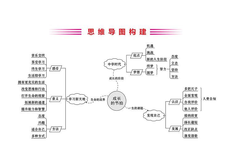 2021-2022学年部编版道德与法制中考复习之七年级上册 第一单元成长的节拍课件PPT第2页